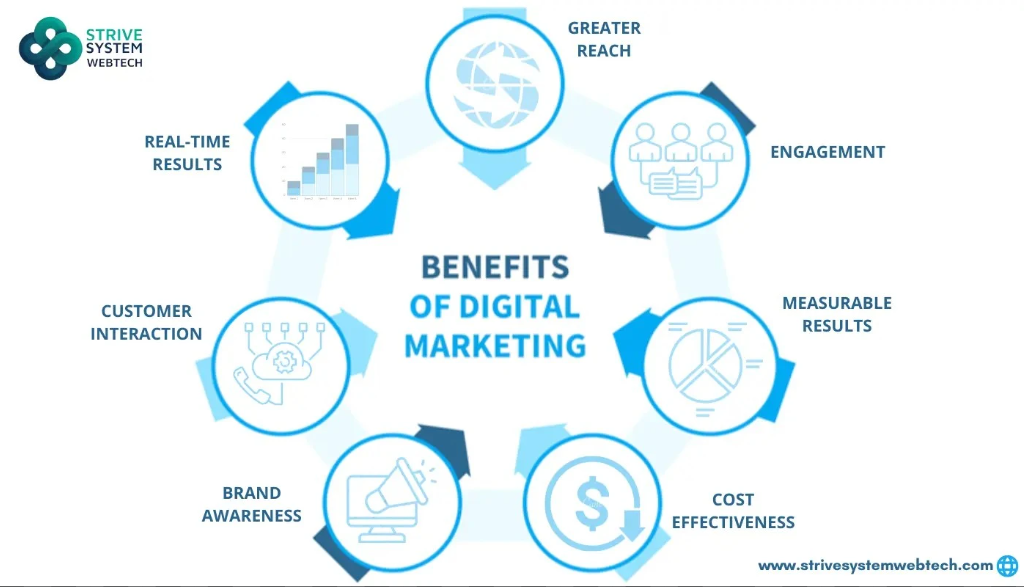 Digital Marketing