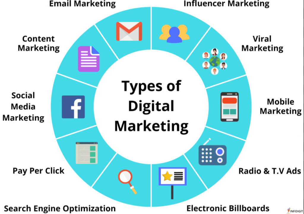 Type of Digital Marketing